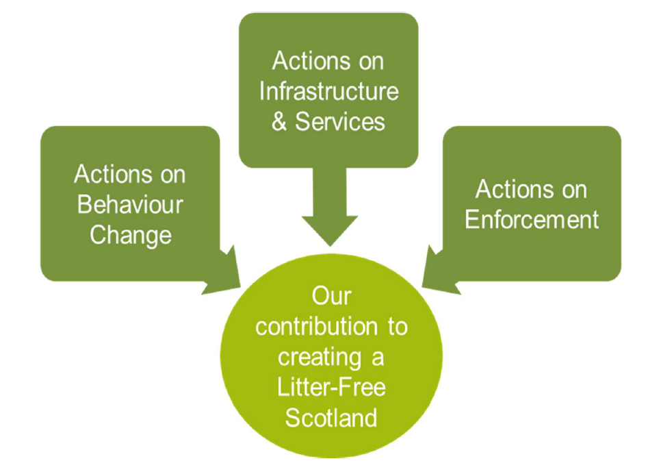 Graphic from West Lothian Council about Litter Prevention Action Plan