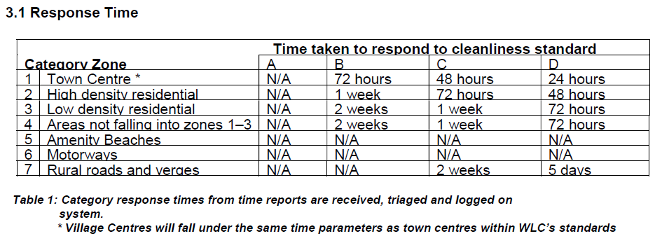 Table re-produced from West Lothian Council Report about Cleaning Linlithgow